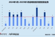 梦见殴打创投月报 | 启明创投：斥4.52亿入主天迈科技 5月投资事件数同、环比激增