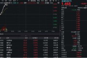 梦见殴打金融科技异动拉升，159851放量涨近3%，楚天龙4天3板！多重催化利好，机构旗帜鲜明看好板块机会