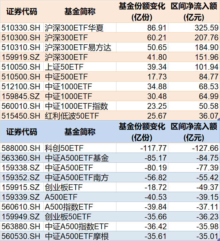调整就是(⬅)机会(🧦)！年内超700亿资金借道ETF进场扫货，这(🈹)些板块最被看好（(🏝)附(📍)名单）