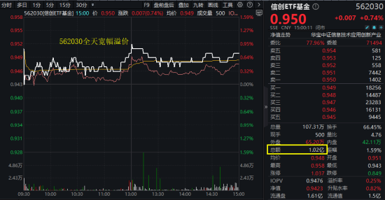 算(🍅)力爆发，159363劲涨2.3%，信创成超级“黑马”！光大证券盘中突发，券商ETF放(🚨)量两连阳