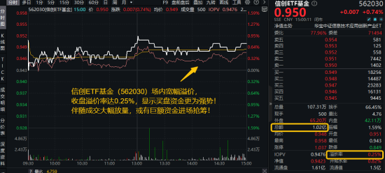 算力爆发，159363劲涨2.3%，信创成超级“(⚡)黑马(🤺)”！光大证券盘中突发，券商ETF放量两连阳