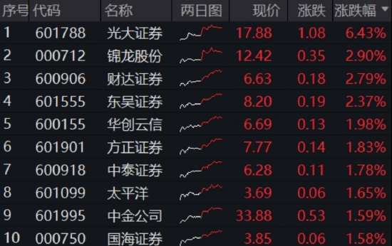 算力爆发，159363劲涨2.3%，信创成超级“黑马”！光大(🥓)证券盘中突发，券商ETF放量两连阳