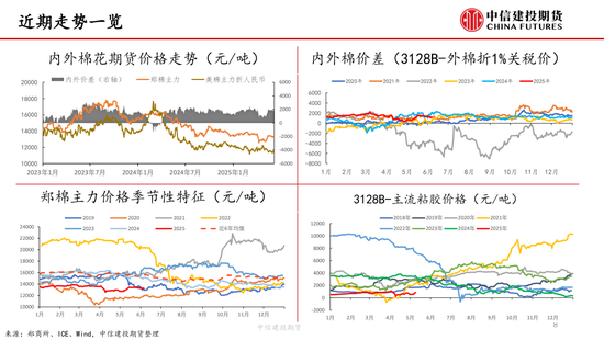 【棉花纺谈】供应端阶段性缩量 疆(👟)棉基差坚挺