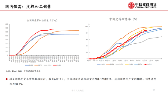 【(😃)棉花纺谈】供应端阶段性缩量 疆棉基差坚挺